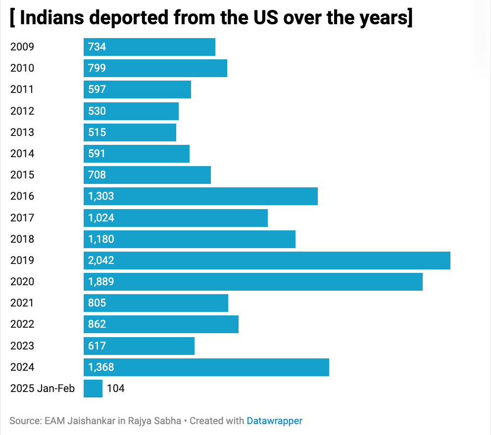 Indian illegal migrants